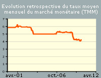 Graphique de TMM