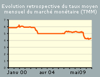 Graphique de TMM