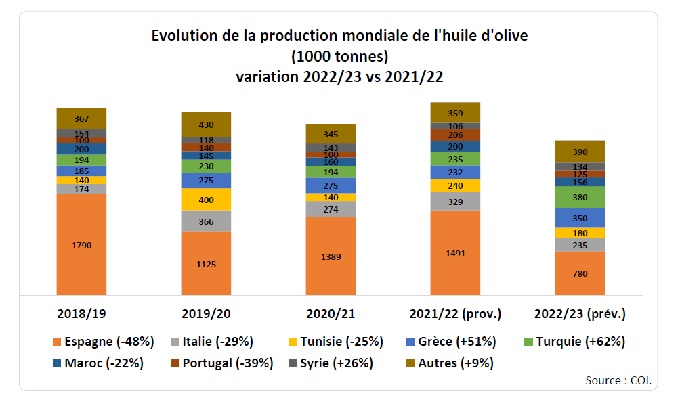 Huile d'olive