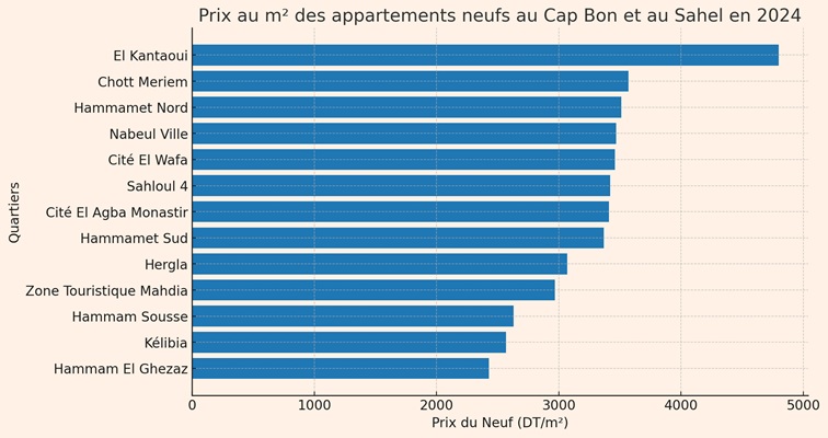 Mubawab 2024 Prix APART CAP BON et SAHEL