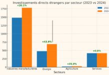 Investissements Secteurs 2024