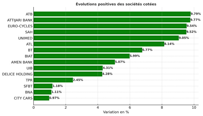 Bourse - Evolutions des revenus 2024