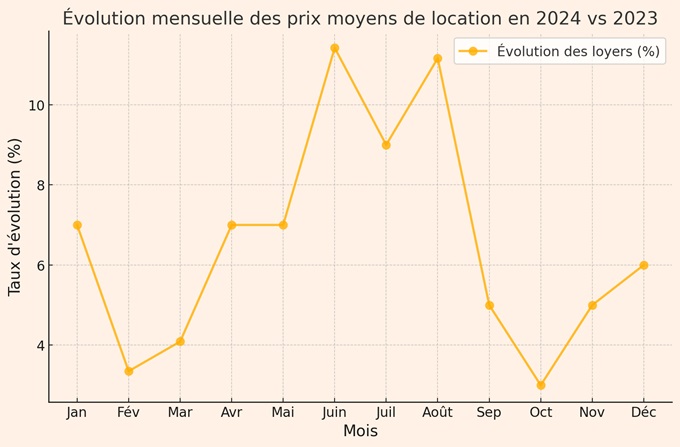 immobilier location