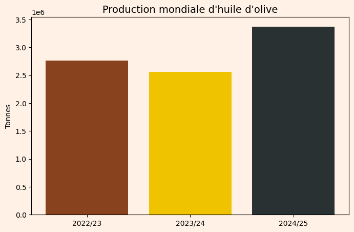 Huile d'olive Production mondiale